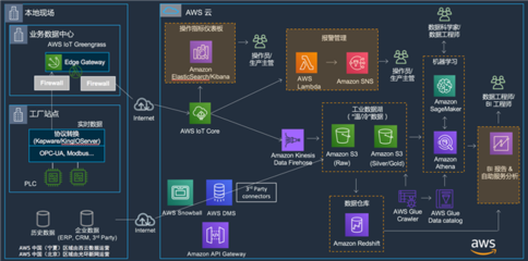 即刻到位！揭秘Amazon智能工廠解決方案的數(shù)據(jù)處理與存儲(chǔ)服務(wù)